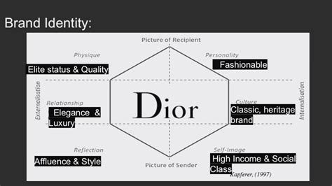 Christian Dior values